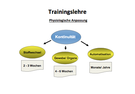 Trainingslehre